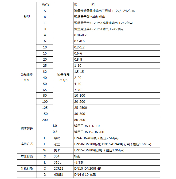 dn20液體渦輪流量計(jì)選型對(duì)照表