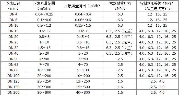 電池供電液體渦輪流量計(jì)測(cè)量范圍及工作壓力對(duì)照表