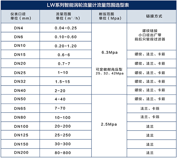 卡箍式液體渦輪流量計流量范圍對照表