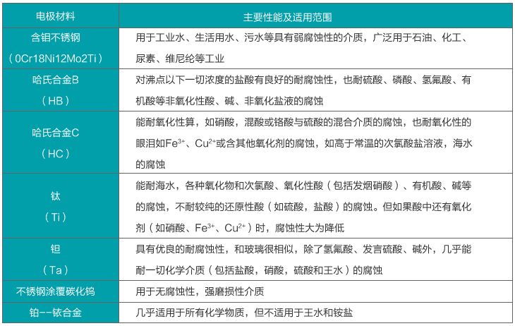 電磁流量計(jì)電極材料選擇圖