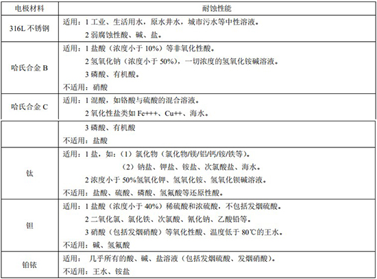 漿液型電磁流量計電極材料選型表